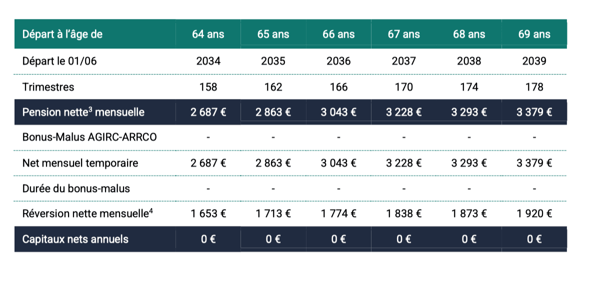 Graphique extrait d'un bilan retraite : taux de remplacement comparé par âge de départ, de 64 ans (41 %) à 69 ans (55 %)