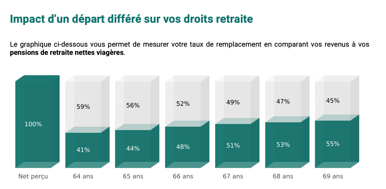 Tableau de projection de pension nette mensuelle par âge de départ retraite, avec trimestres acquis et pension de réversion théorique